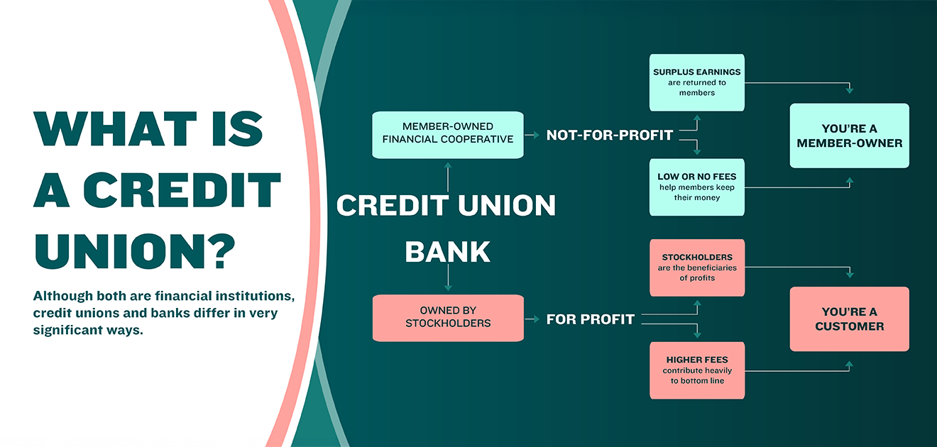 What Is A Credit Union? What Is A Credit Union?